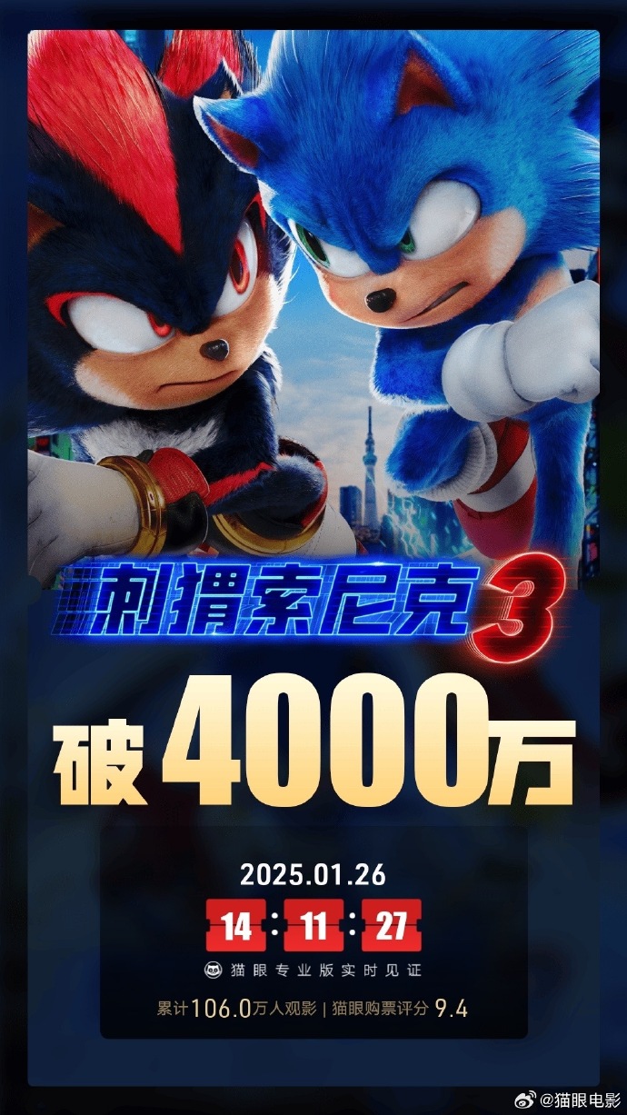 《刺猬索尼克3》上映17天 总票房破4000万封面图