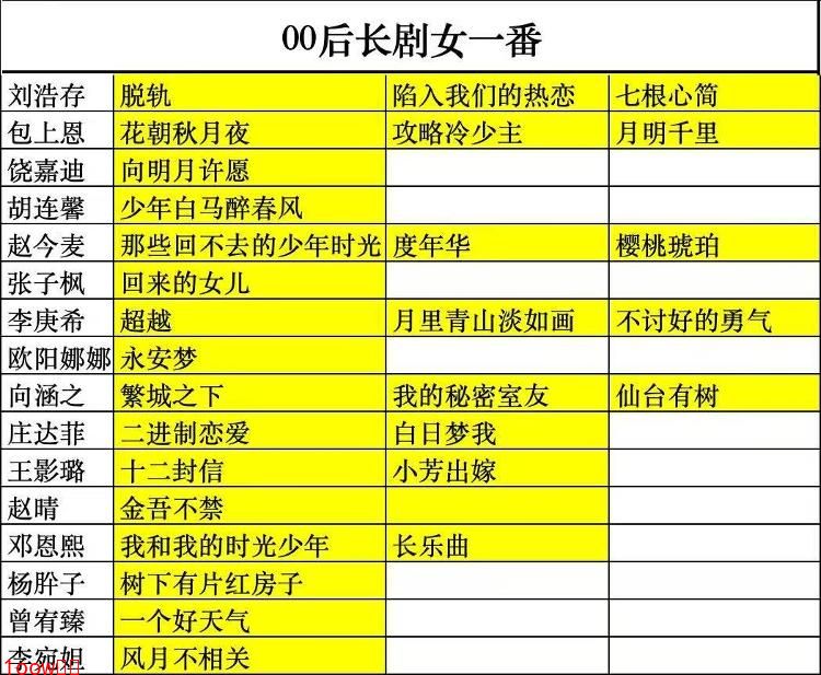 内娱长剧女一又多一人，00花饶嘉迪势头迅猛封面图
