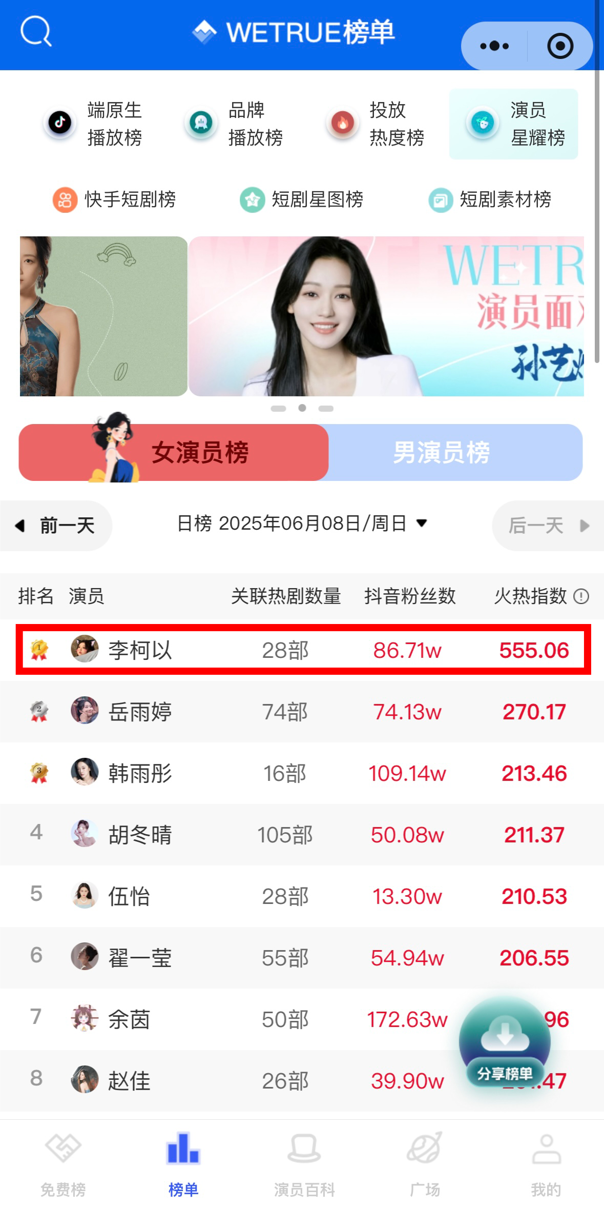 新晋“短剧一姐”李柯以 登顶演员热度榜