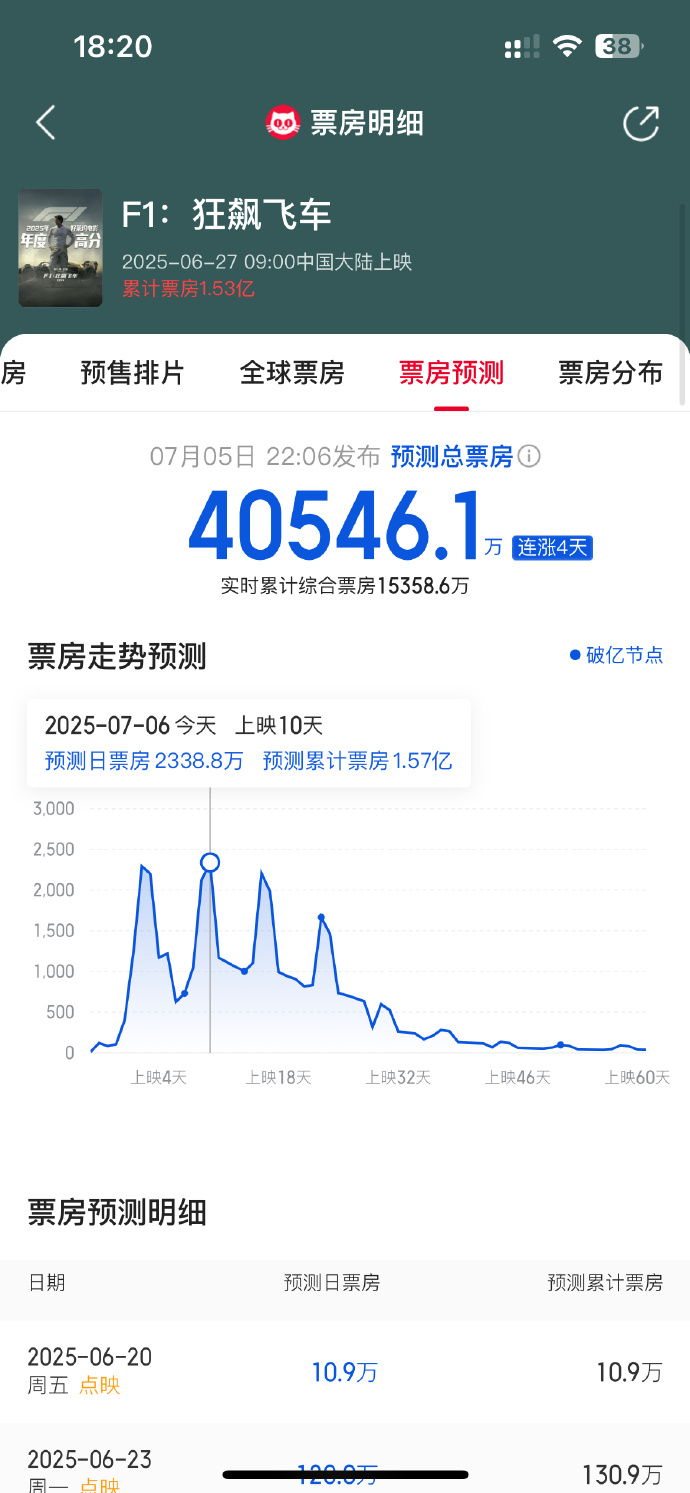 《F1：狂飙飞车》国内票房再次逆跌！预测总票房或超4亿