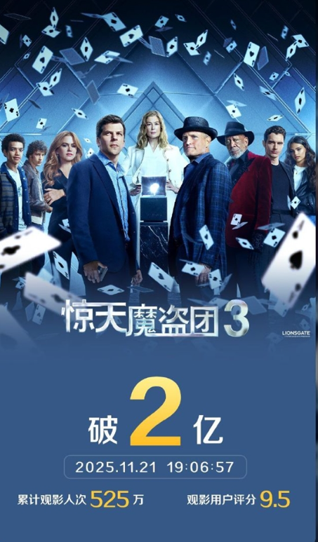 《惊天魔盗团3》票房破2亿 豆瓣评分仅6.0系列最差