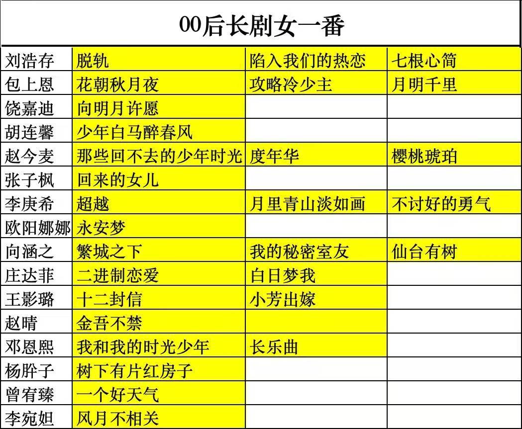 内娱长剧女一又多一人，00花饶嘉迪势头迅猛封面图